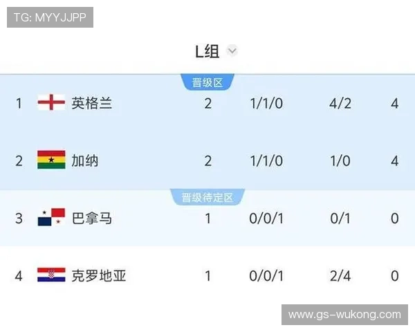 2026世界杯L组净胜球排行：英格兰优势明显